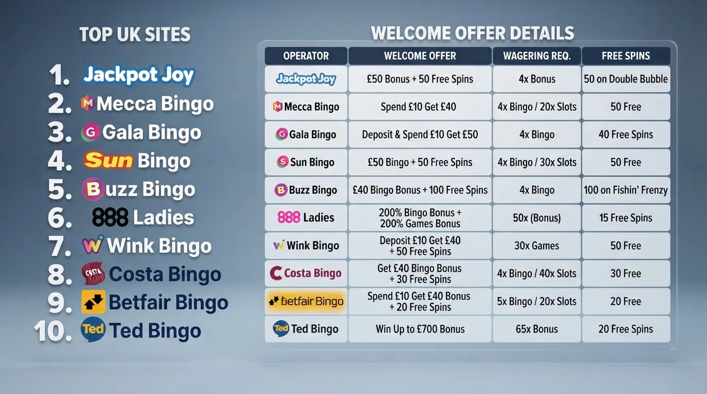 Ten bingo-and-slots site names in a ranked list beside a welcome-offer table.