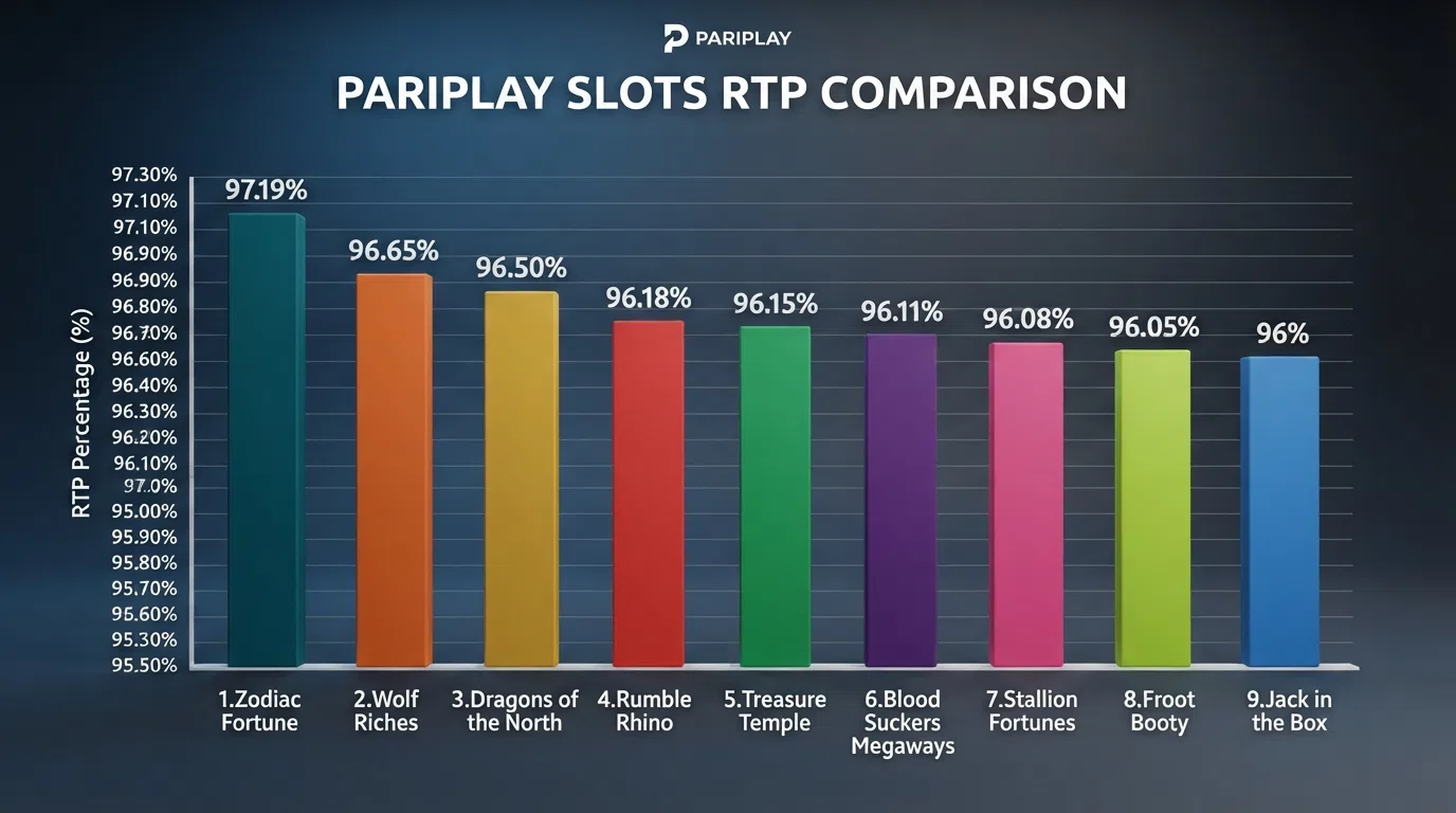 A bar chart comparing the RTP percentages of nine researched Pariplay slot titles, from Zodiac Fortune at 97.19% to Jack in the Box at 96%