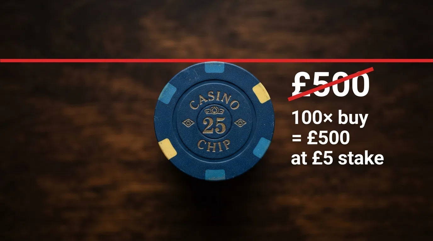 An infographic showing a £5 note with a red “cap” line above it, next to a bonus buy cost of £500 crossed out in red, with the text “100× buy = £500 at £5 stake”