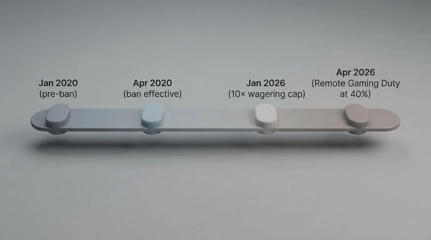 A visual timeline from January 2020 (pre-ban) through 14 April 2020 (ban effective), January 2026 (10× wagering cap) and April 2026 (RGD at 40%), with key regulatory milestones labelled